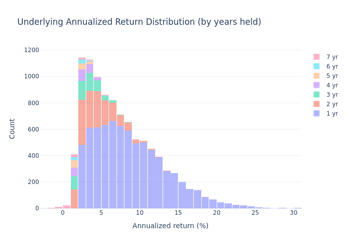 Underlying histogram