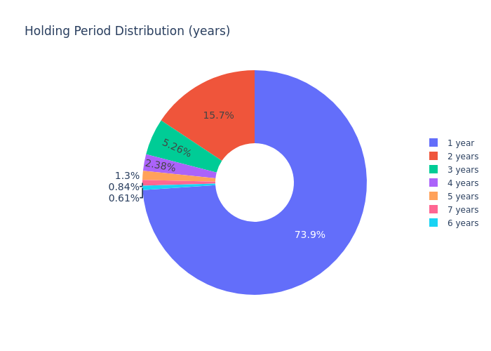 Years pie