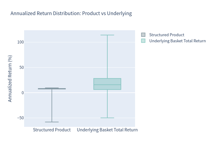 Box plot of annualized returns