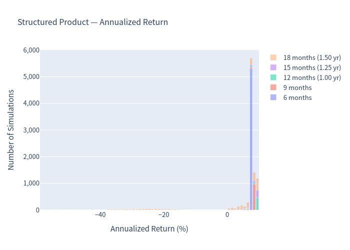 Histogram of annualized returns for the structured product