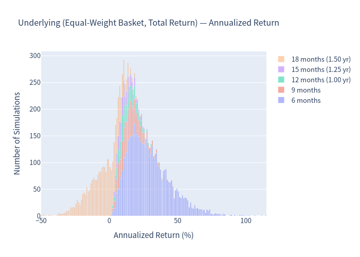 Histogram of annualized returns for the underlying basket