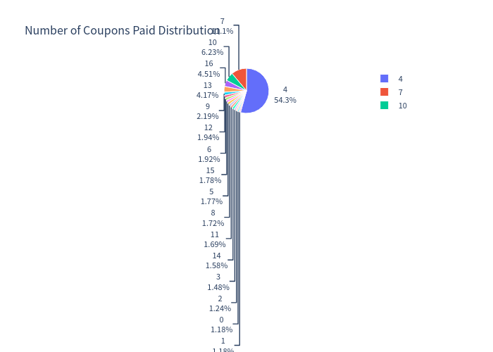 Pie chart of the number of coupons paid
