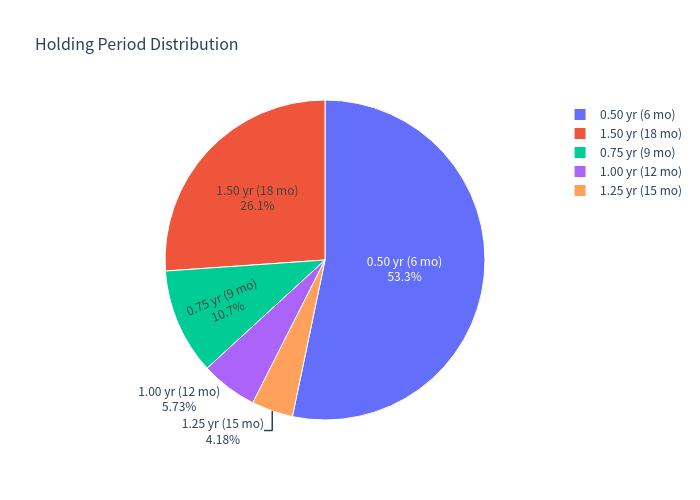 Pie chart of holding-period distribution