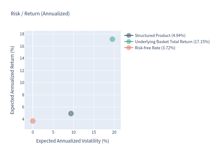 Risk and return map on an annualized basis