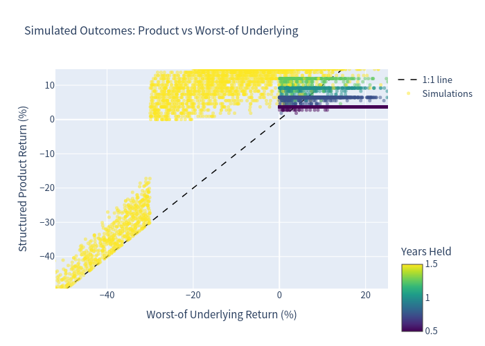 Scatter plot of product return versus worst-of underlying return