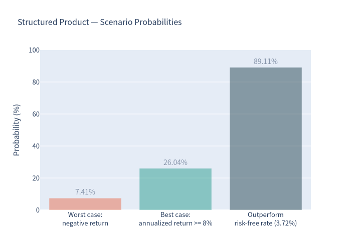Chart of scenario probabilities