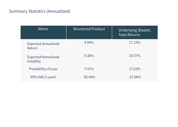 Summary table comparing structured product and underlying basket