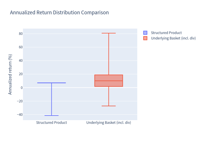 Box plot comparing annualized returns