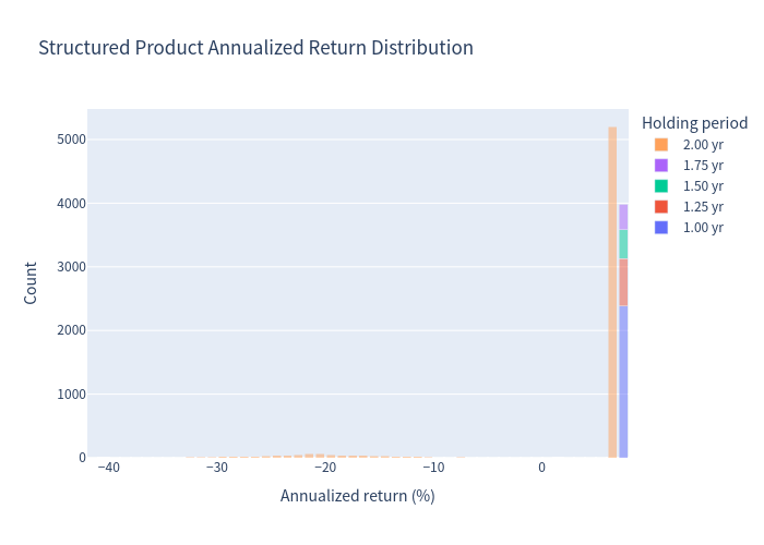 Histogram of annualized returns for the structured product