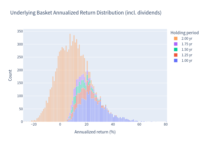 Histogram of annualized returns for the underlying basket