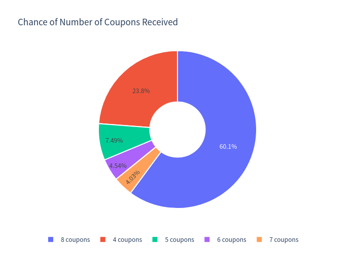 Pie chart of coupon outcomes