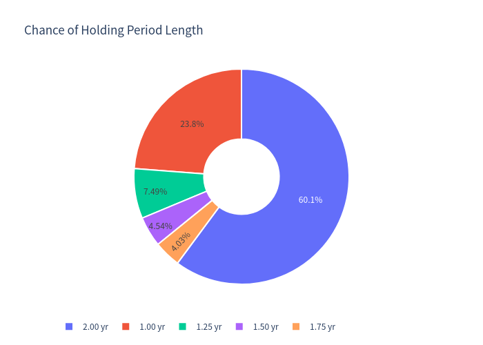 Pie chart of holding period distribution
