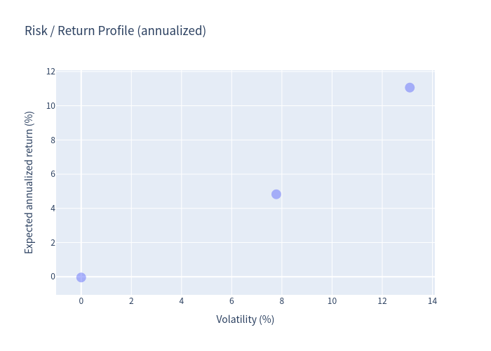 Risk return profile chart