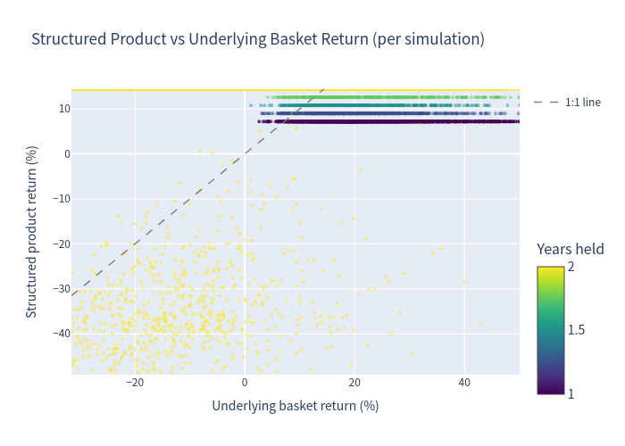 Scatter plot of simulation outcomes: product vs underlying basket