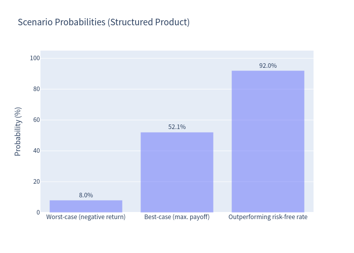 Bar chart of scenario probabilities