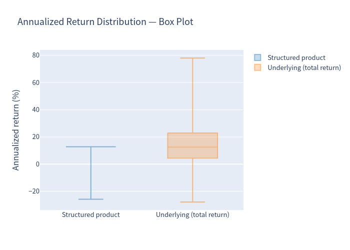 Box plot of annualized returns