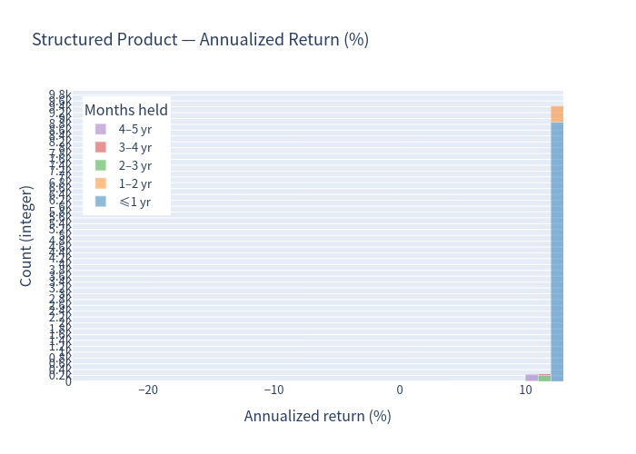 Histogram of annualized returns for the structured product