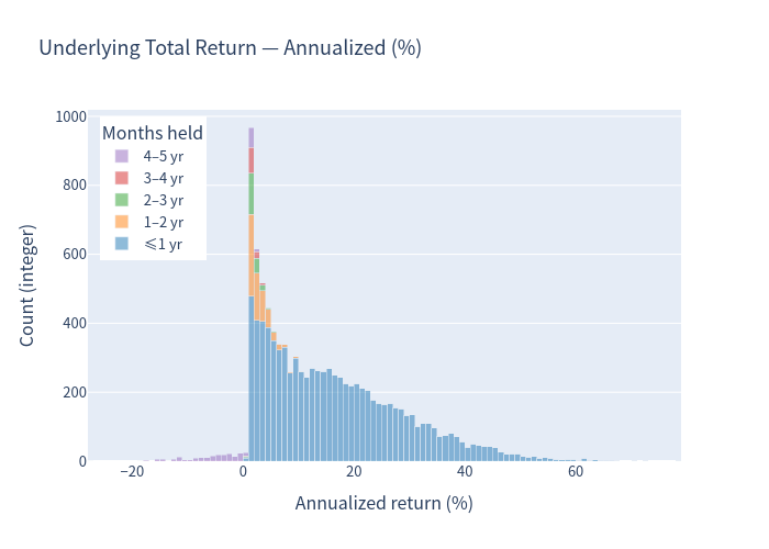 Histogram of annualized returns for the underlying