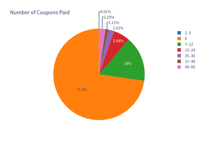 Coupon count distribution