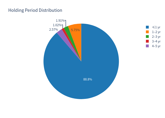 Holding period distribution