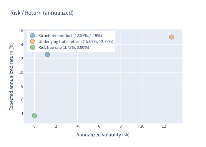 Risk versus return chart