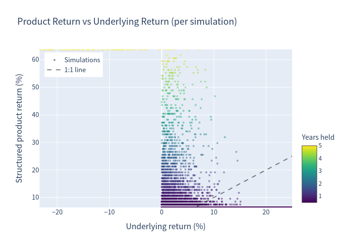 Scatter plot of simulation outcomes: product versus underlying
