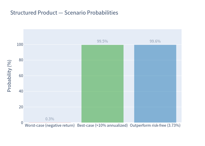 Bar chart of scenario probabilities