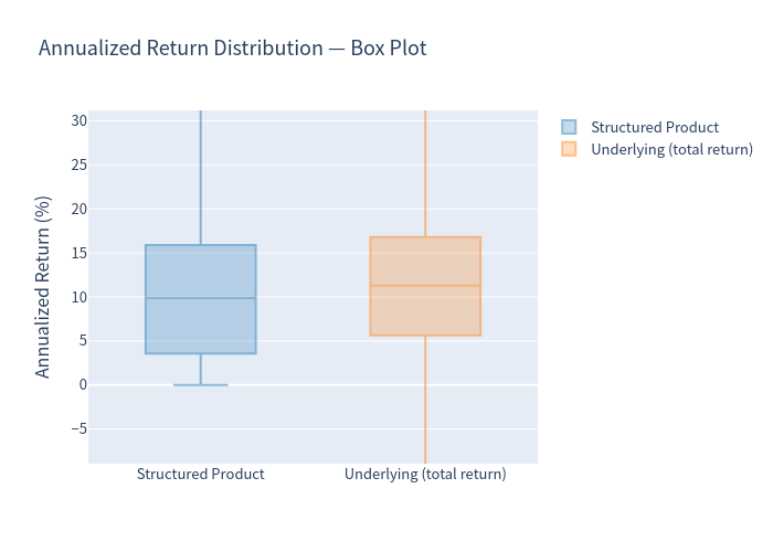 Box plot