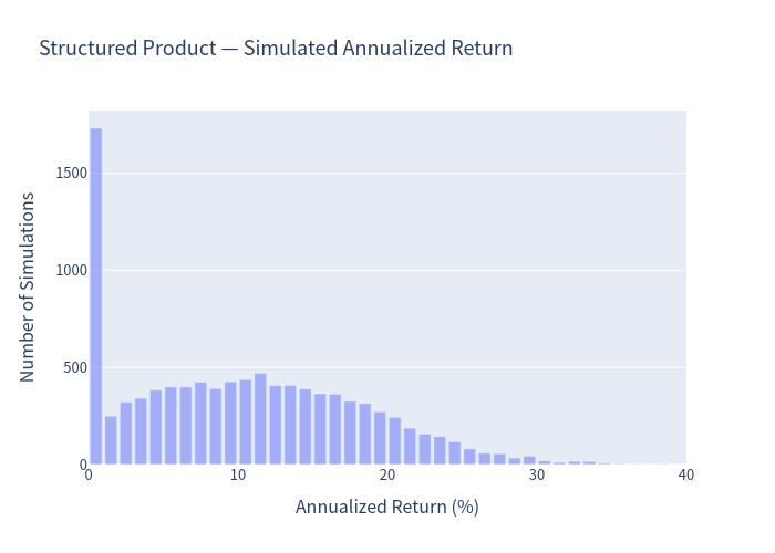 Product histogram