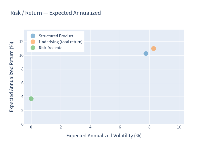 Risk return scatter