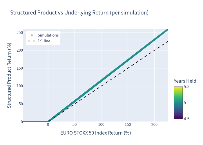 Scatter product vs underlying