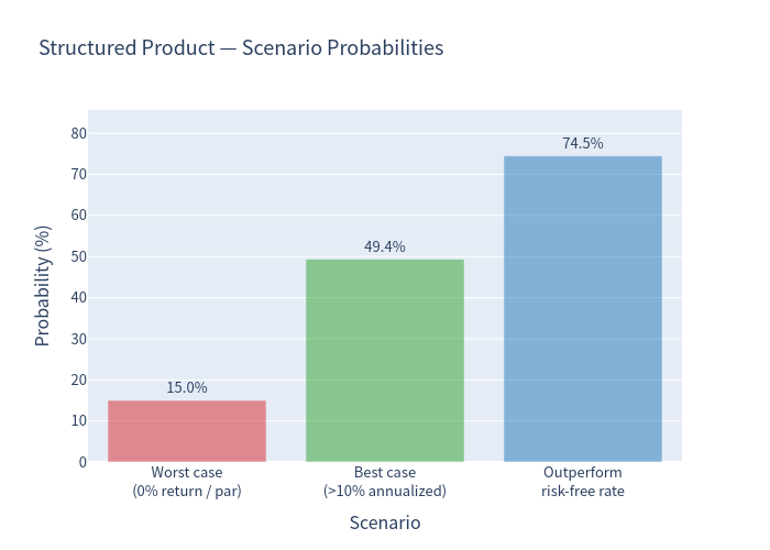 Scenario probabilities