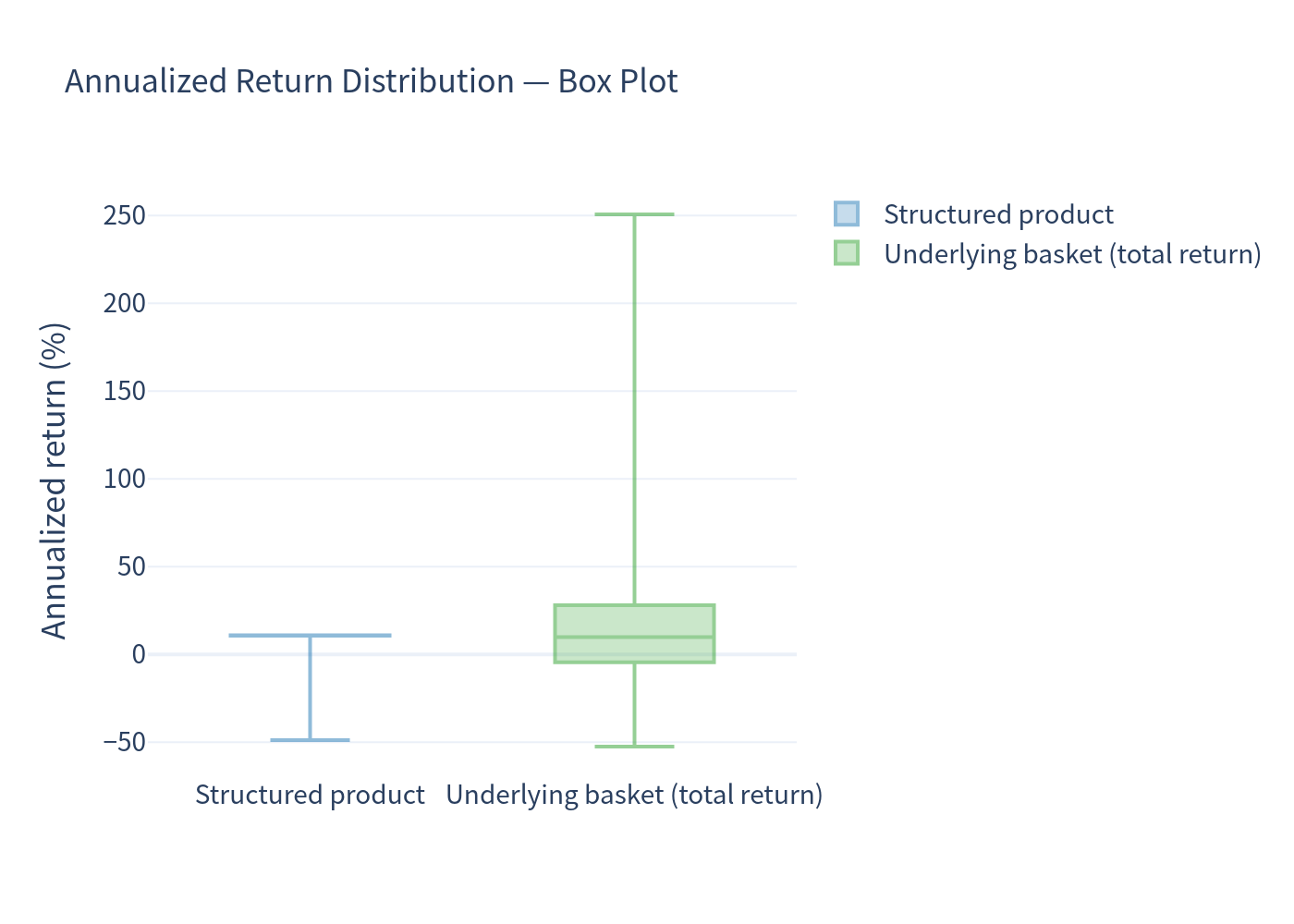Box plot
