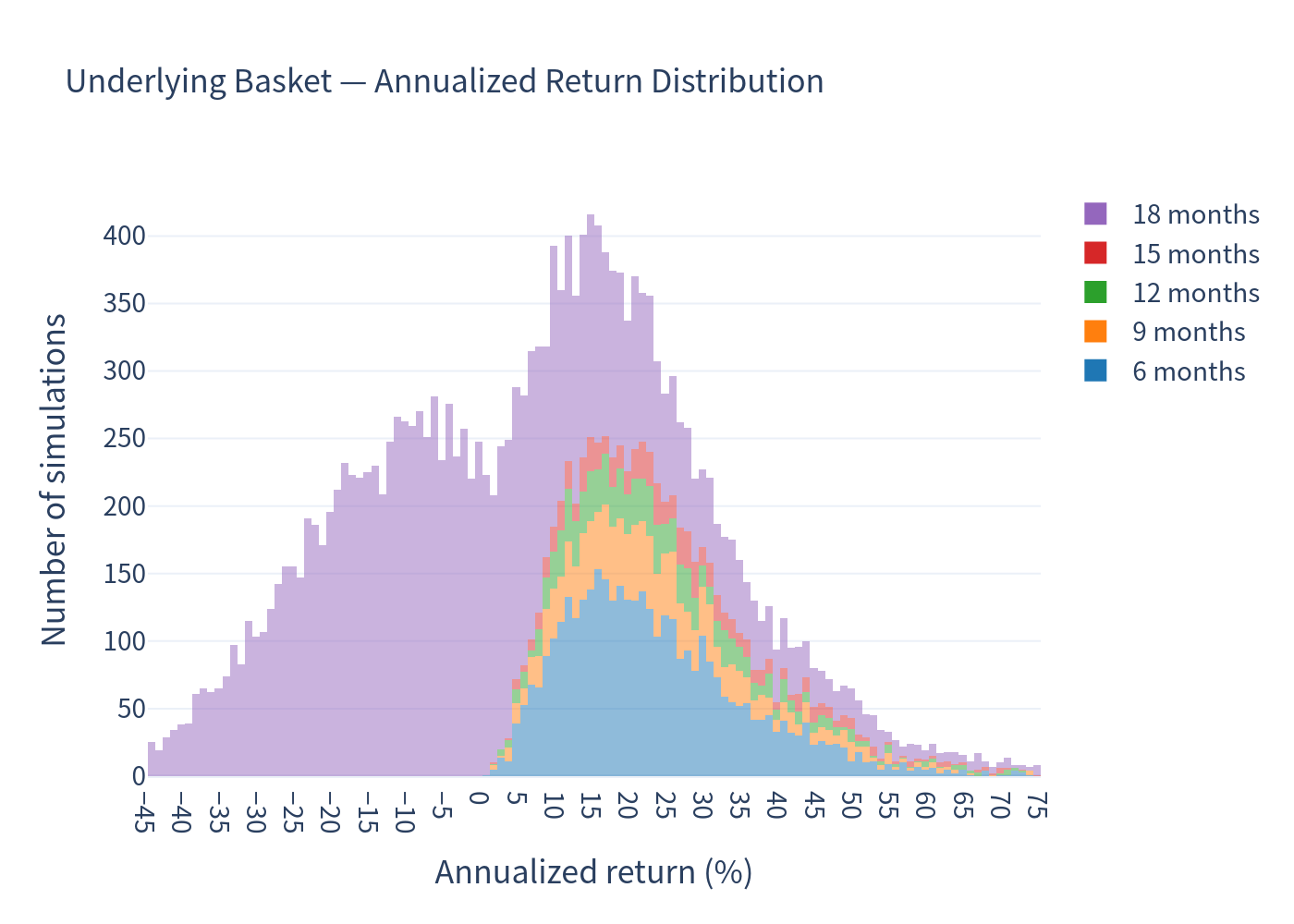 Underlying basket distribution