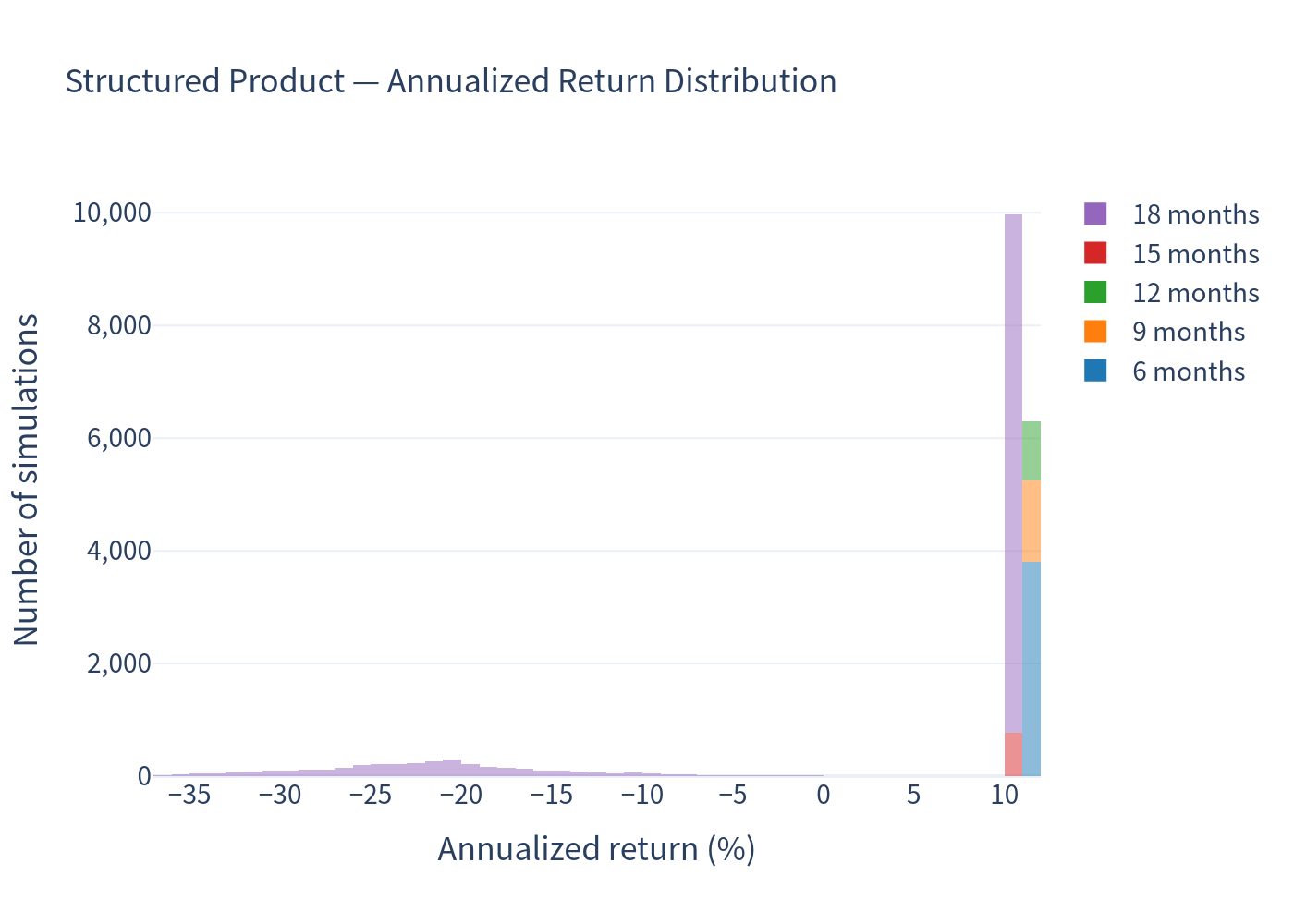 Structured product distribution
