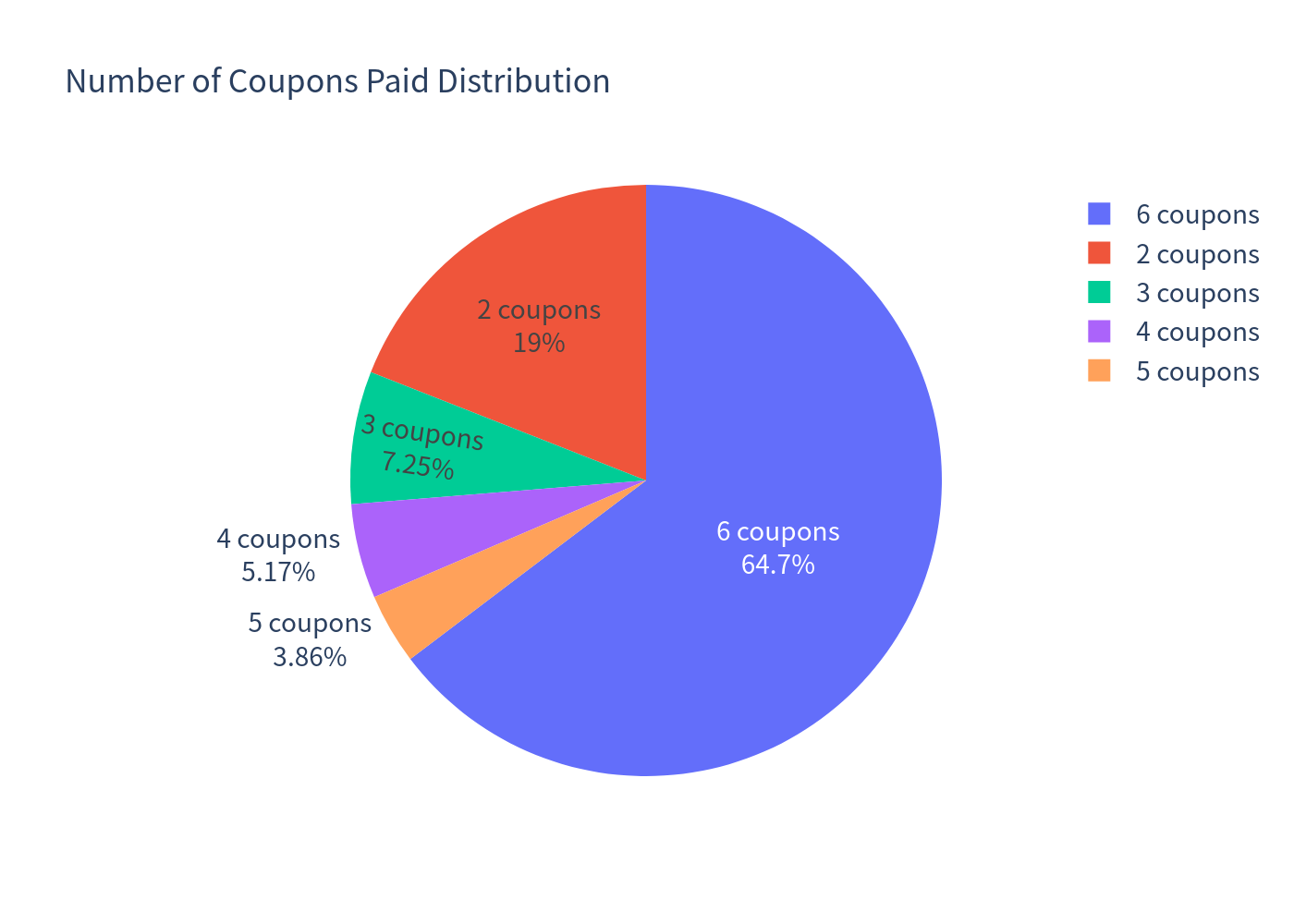 Number of coupons