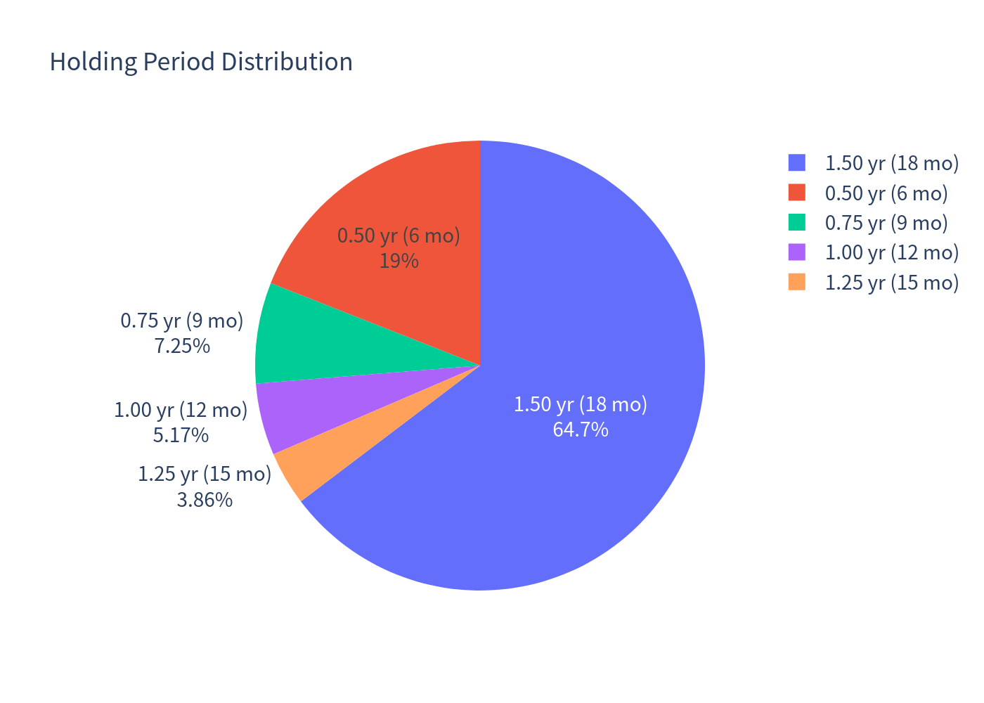 Holding period