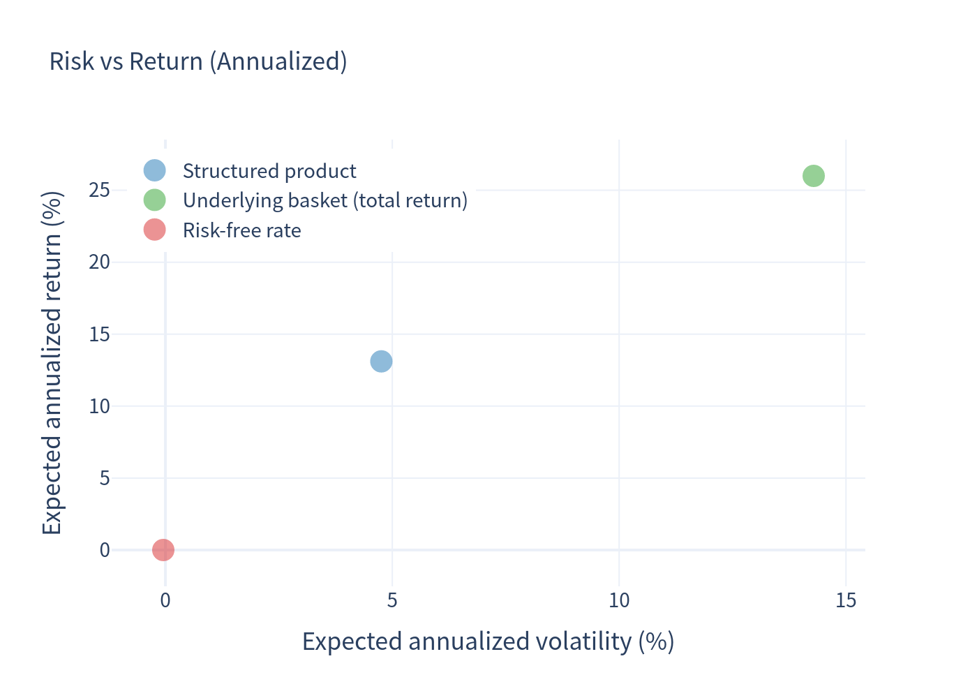 Risk return scatter