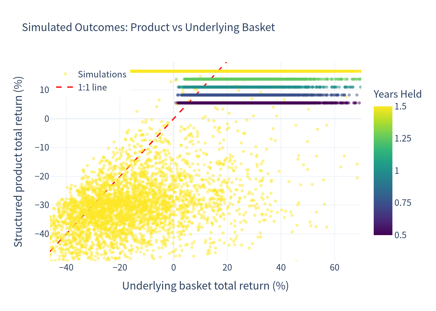 Simulated outcomes