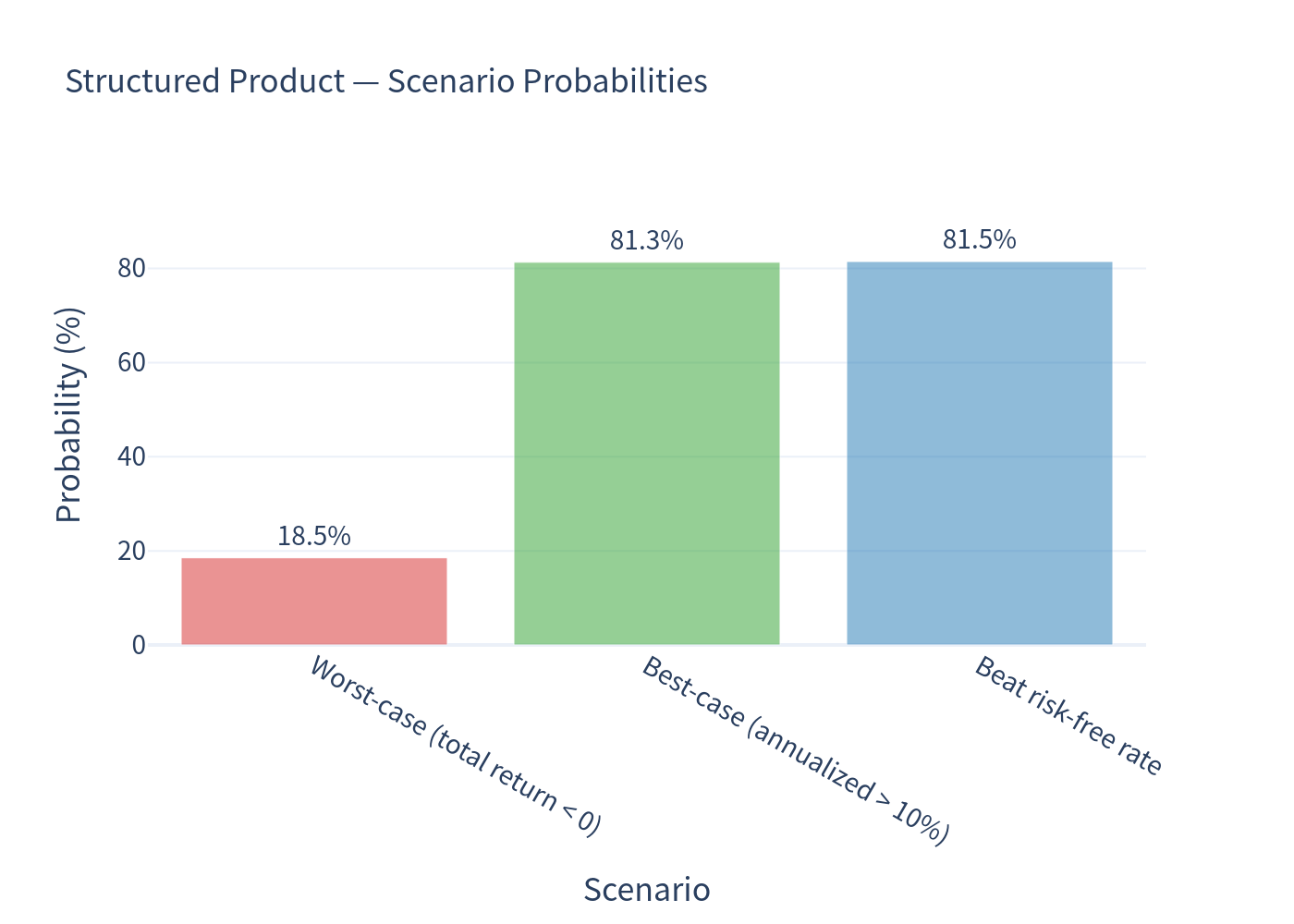 Scenario probabilities
