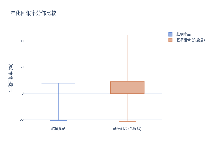 箱形圖