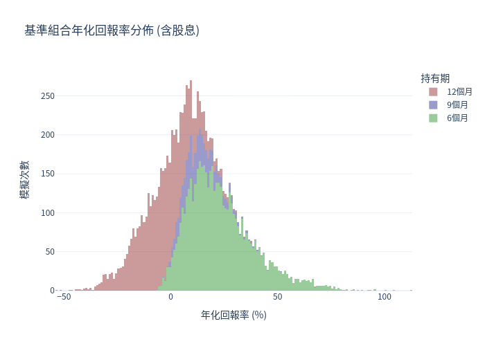 基準組合直方圖