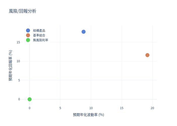 風險回報圖