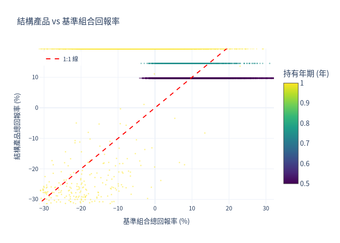 結構產品 vs 基準組合回報率散點圖
