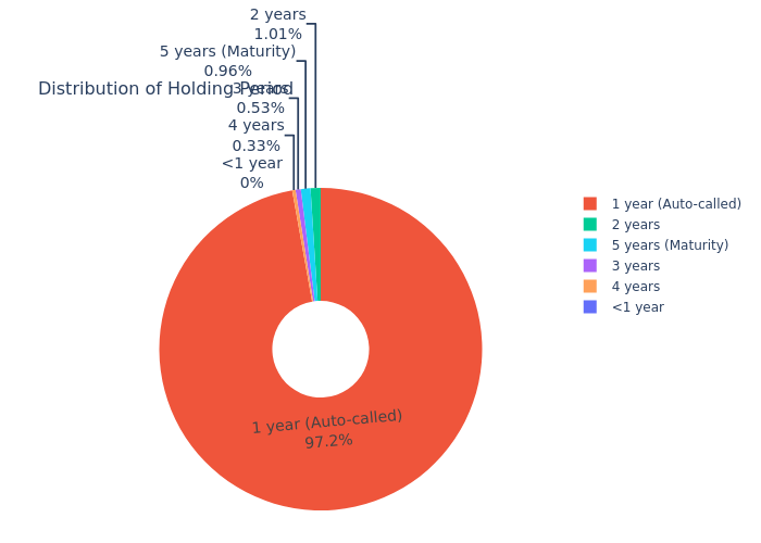 Holding Period Distribution