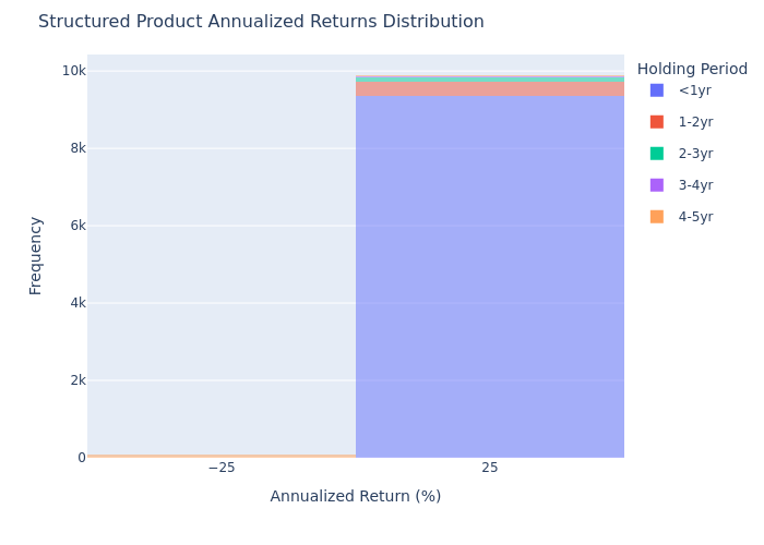 Annualized Return Distribution: Structured Product