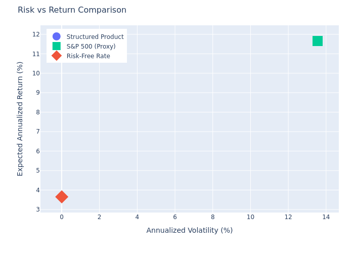 Risk-Return Profile