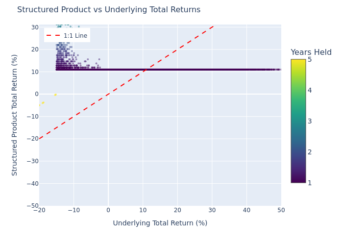 Scatter Plot: Structured Product vs Underlying Returns