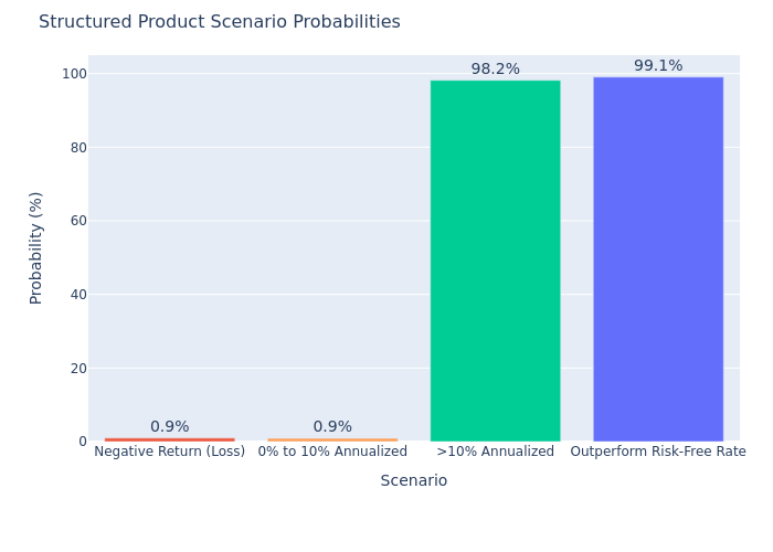 Scenario Probabilities
