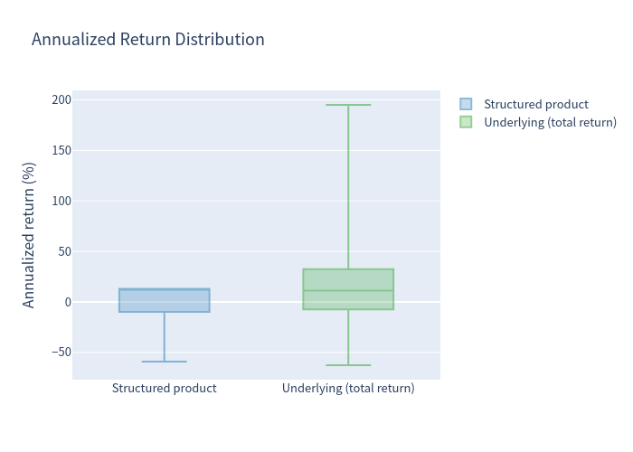 Box plot comparison